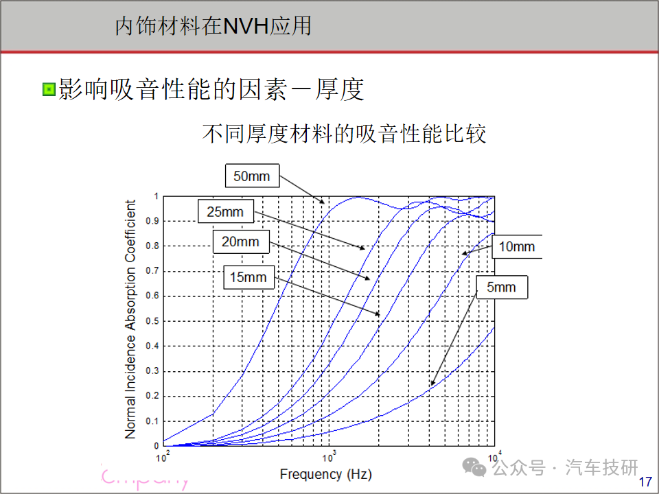 【技研】声知识介绍与内饰材料在NVH方面的应用-电子工程专辑