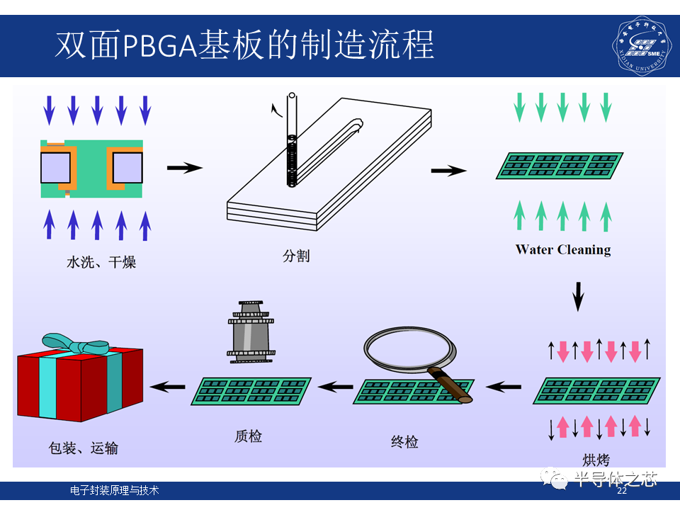 封装基板工艺流程图片