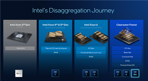 Intel公開新一代至強6+:18A工藝成就288核心、864MB海量緩存