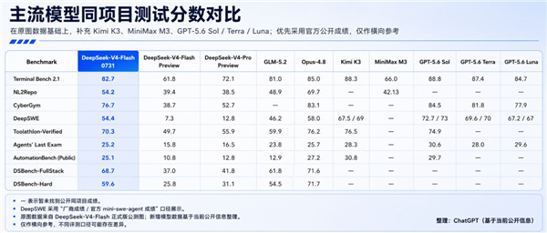 DeepSeek V4正式版性能封神：Flash直追Opus 靜待Pro斬殺四方