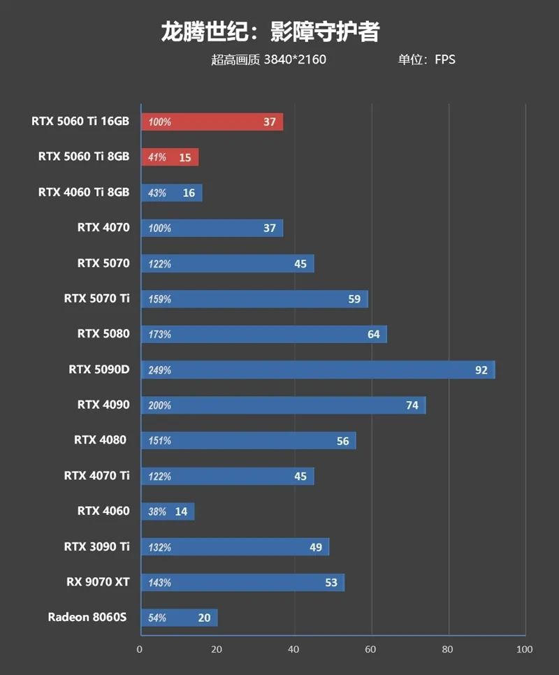 Blackwell的甜点来了！NVIDIA RTX 5060 Ti首发评测：8GB疯狂爆显存 16GB正好