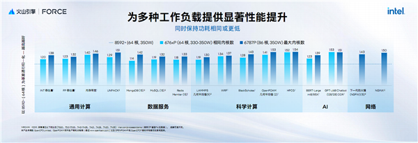 AI新時代的Intel至強(qiáng)6:云端、本地雙飛躍!