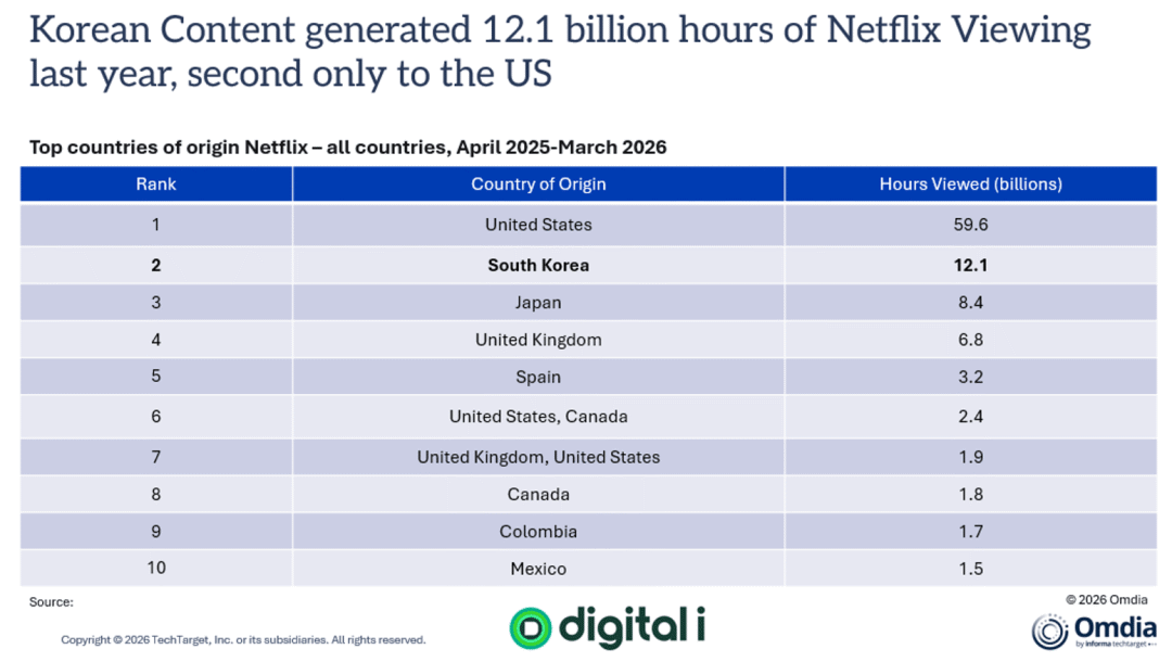Top countries of origin Netflix - all countries, April 2025 - March 2026