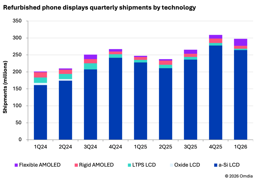 Refurbished phone displays quarterly shipments by technology