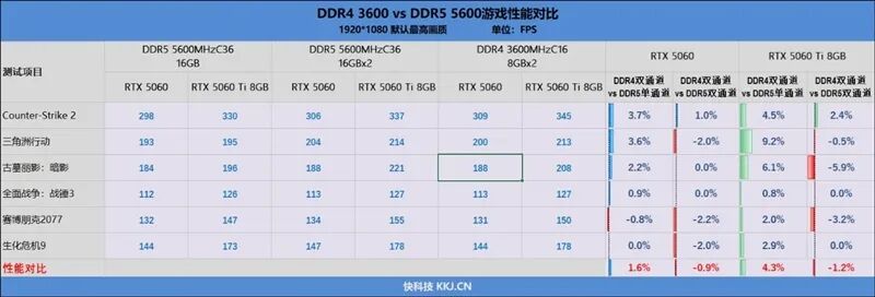 DDR4-3600 vs DDR5-5600游戲實測：低延遲與高帶寬誰更適合游戲