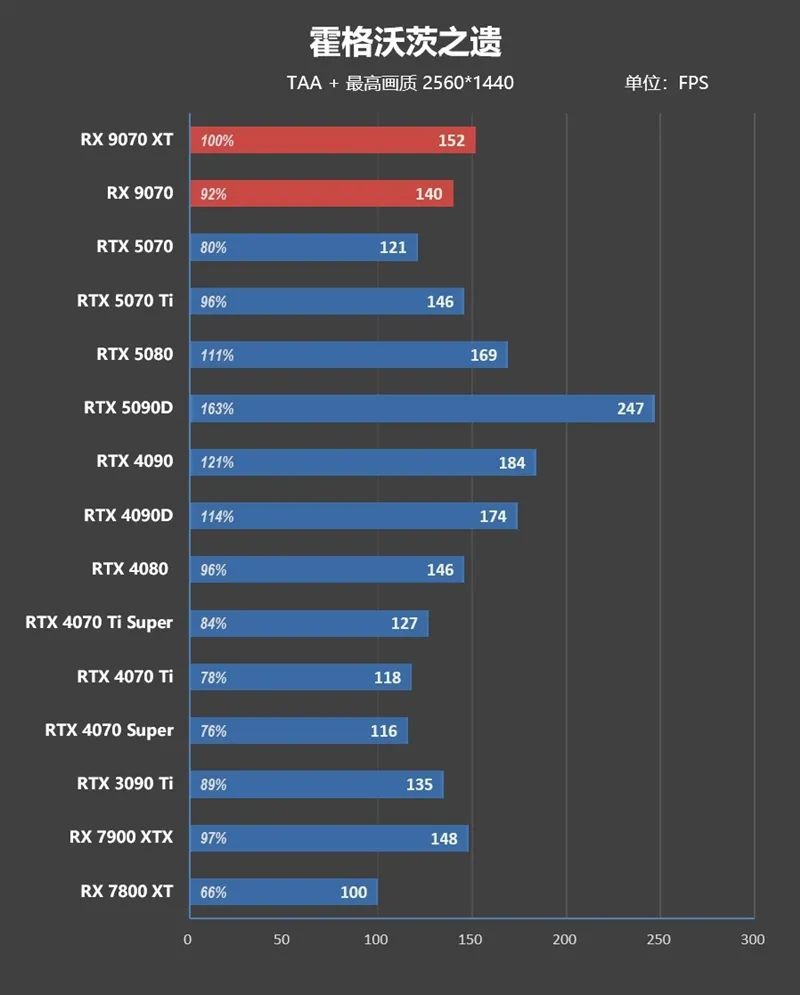HD4850神迹重现！AMD RX 9070 XT/RX 9070首发评测：性能持平RTX 5070 Ti 但便宜2000元