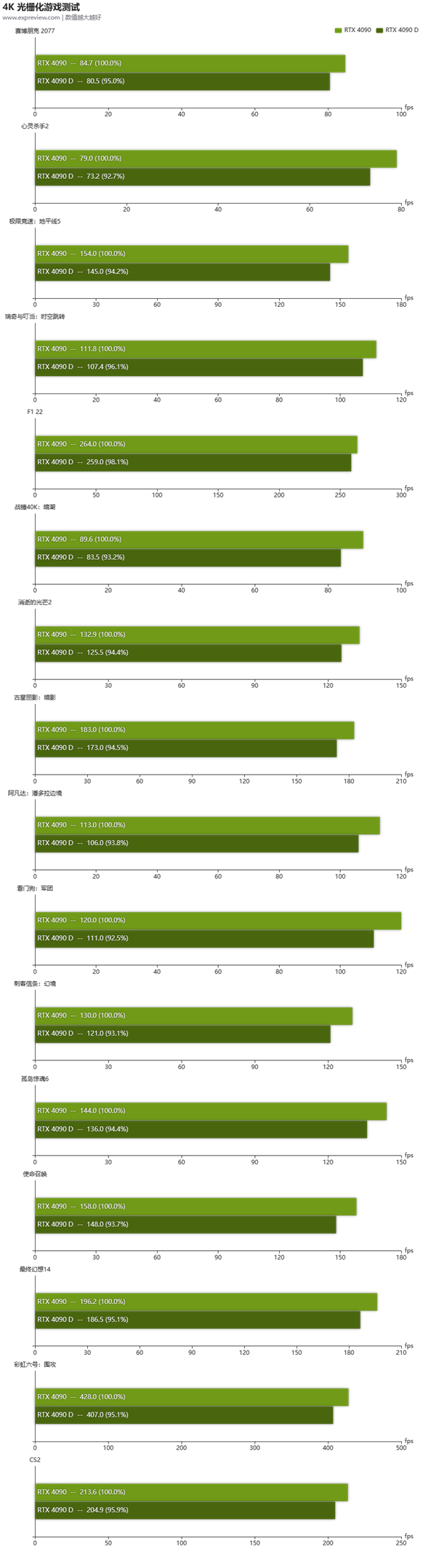 RTX4090D首测：性能缩水6％！但还是12999元起不变-电子工程专辑