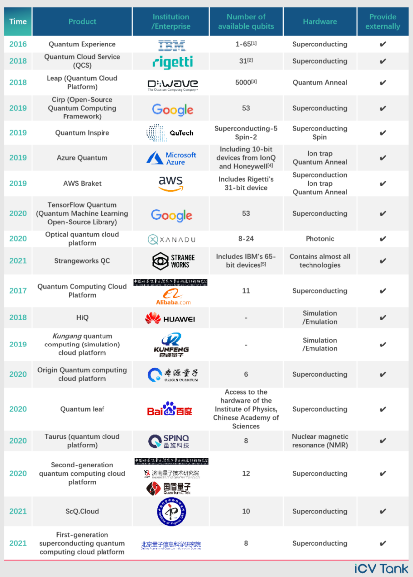 年度巨献！2022全球量子计算产业发展报告-电子工程专辑