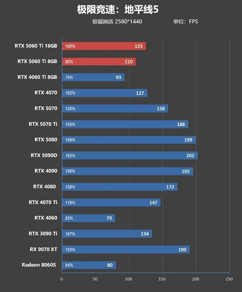 Blackwell的甜点来了！NVIDIA RTX 5060 Ti首发评测：8GB疯狂爆显存 16GB正好