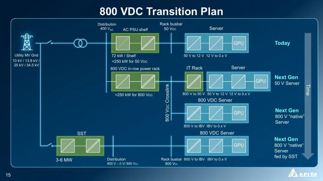 800VDC遷移路線：從50V服務(wù)器到800V行級供電、native server與SST