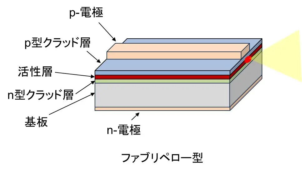 半導體レーザーの主な種類  | 電子部品?半導體商社のネクスティエレクトロニクス（NEXTY Electronics）