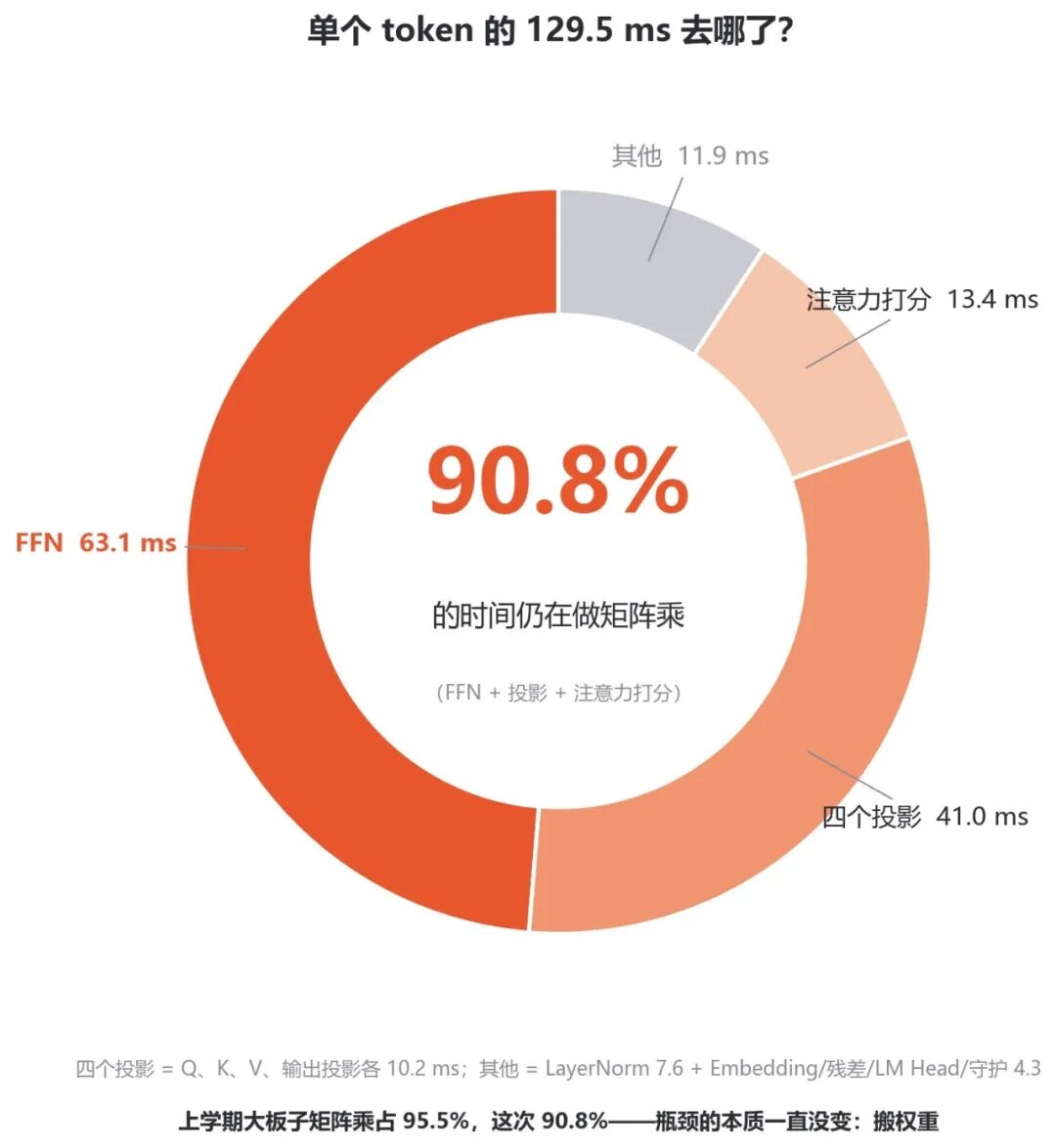 耗時去哪了