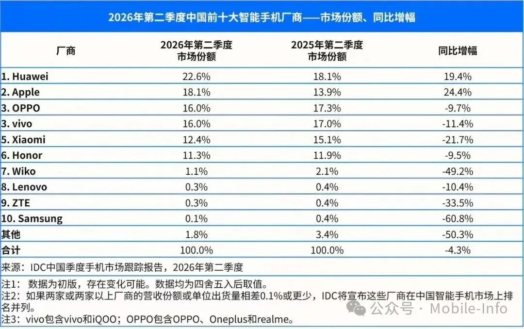 2026年Q2中國智能手機市場份額