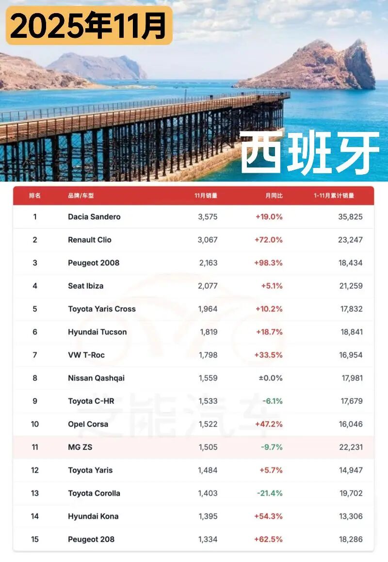 欧洲车市| 西班牙2025年11月：奇瑞、比亚迪和MG卖爆了-电子工程专辑