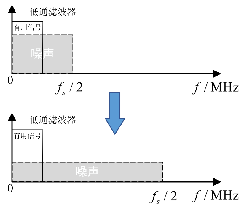 ADC采样信号时过采样有什么好处? - 面包板社区
