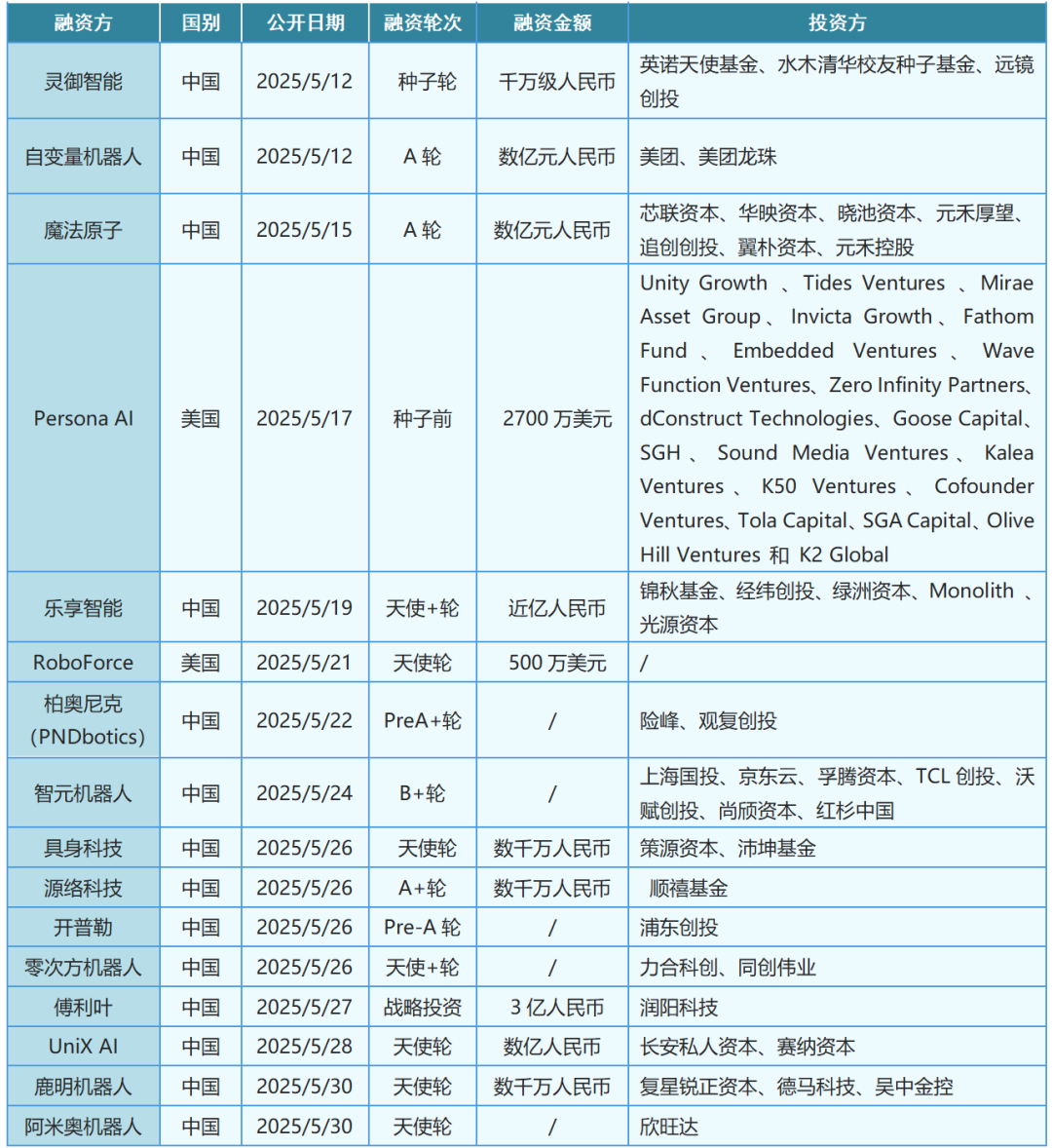 5月人形机器人领域融资超10亿！-电子工程专辑