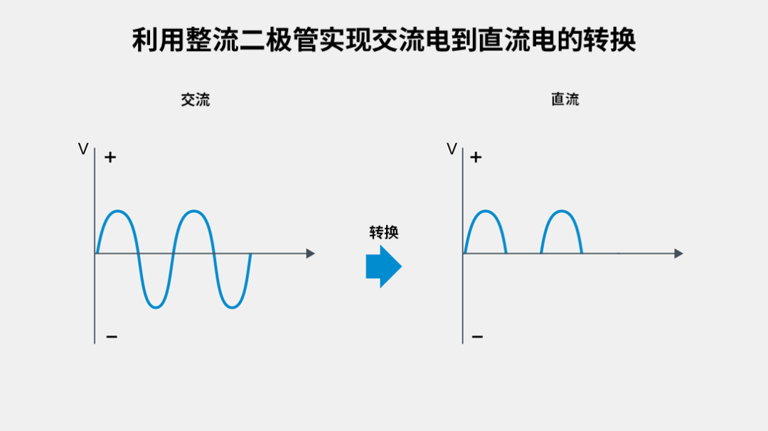 利用整流二極管實現(xiàn)交流電到直流電的轉(zhuǎn)換