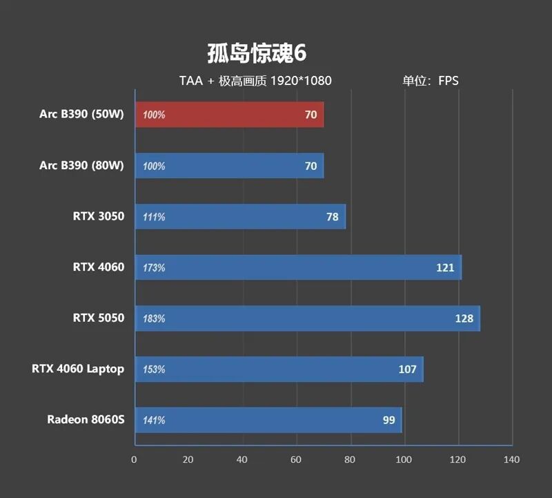 核顯本竟敢賣到萬元級別！榮耀MagicBook Pro16 2026全面評測：88W滿血 + 92Wh續(xù)航，這可能是史上最強的核顯本