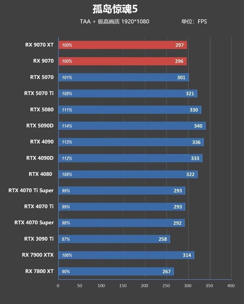 HD4850神迹重现！AMD RX 9070 XT/RX 9070首发评测：性能持平RTX 5070 Ti 但便宜2000元