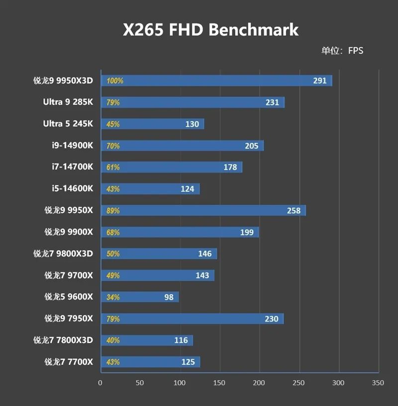 游戏和生产力都是最强！锐龙9 9950X3D首发评测