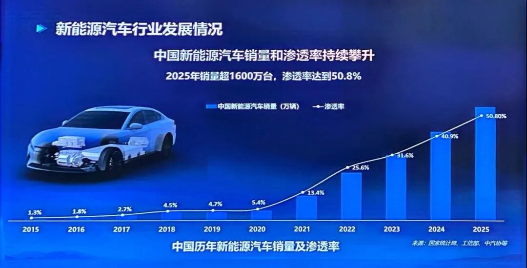 新能源汽車產銷量持續提升