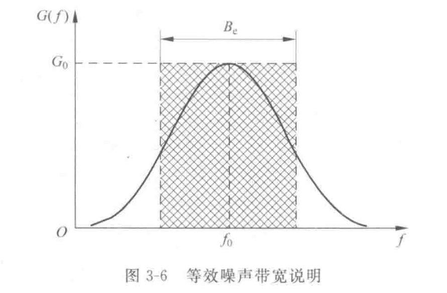 图3-6：等效噪声带宽图解