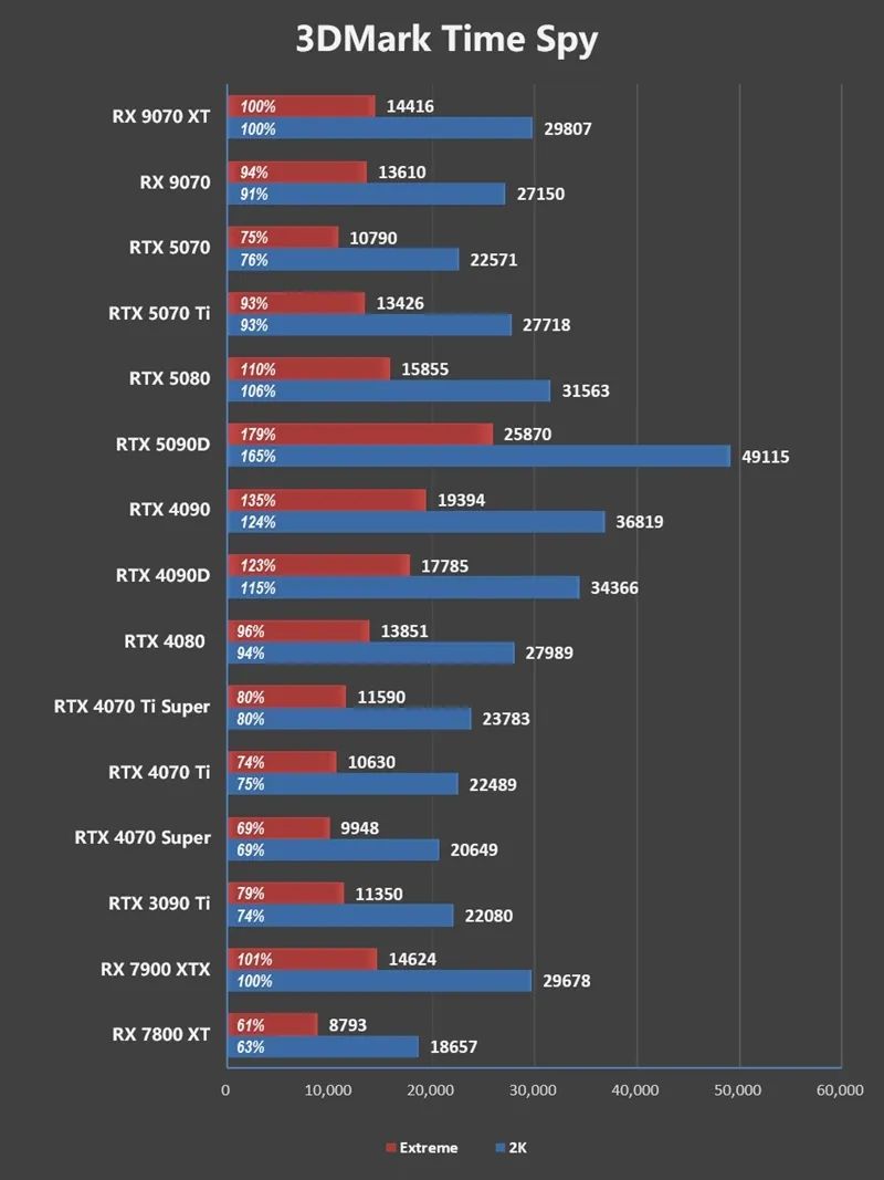 HD4850神迹重现！AMD RX 9070 XT/RX 9070首发评测：性能持平RTX 5070 Ti 但便宜2000元