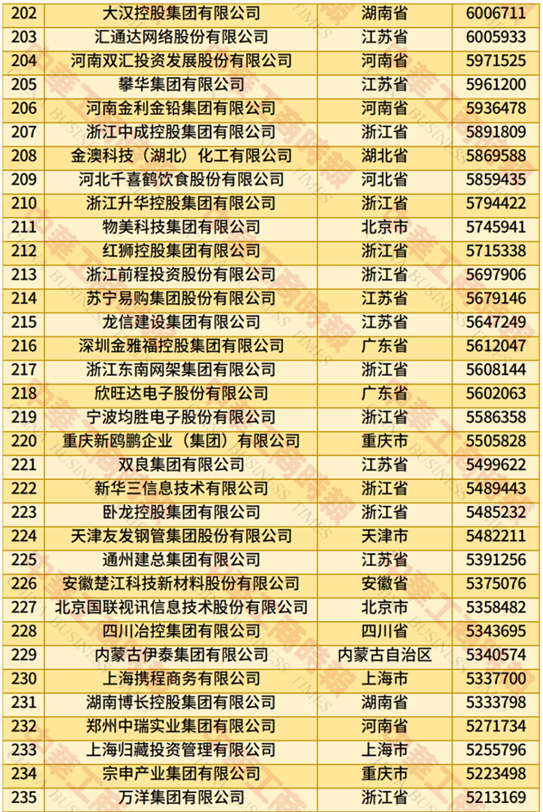 2025中國民營企業(yè)500強(qiáng)榜單發(fā)布：京東、阿里巴巴前二 華為第四