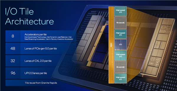 Intel公開新一代至強6+:18A工藝成就288核心、864MB海量緩存