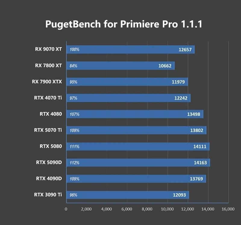 HD4850神迹重现！AMD RX 9070 XT/RX 9070首发评测：性能持平RTX 5070 Ti 但便宜2000元