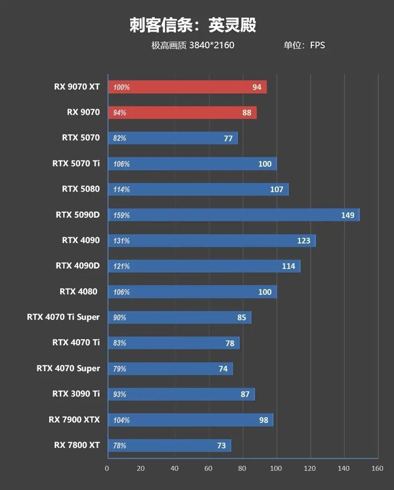HD4850神迹重现！AMD RX 9070 XT/RX 9070首发评测：性能持平RTX 5070 Ti 但便宜2000元