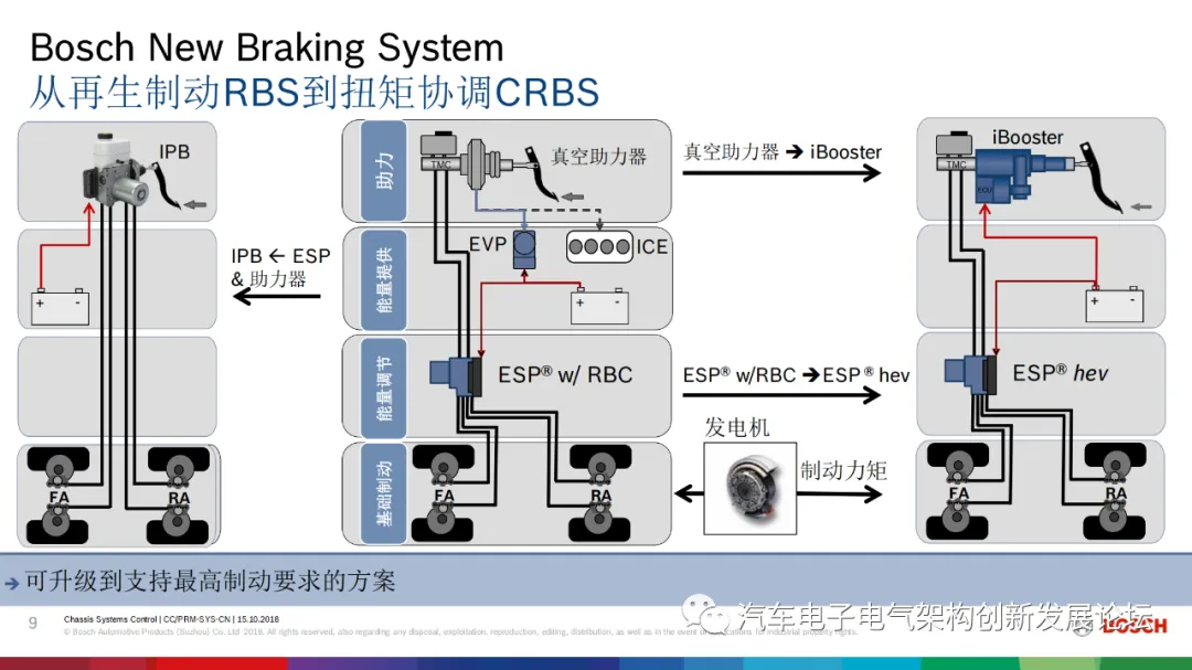 Bosch新能源汽车及48V混动制动能量回收的制动系统方案-电子工程专辑