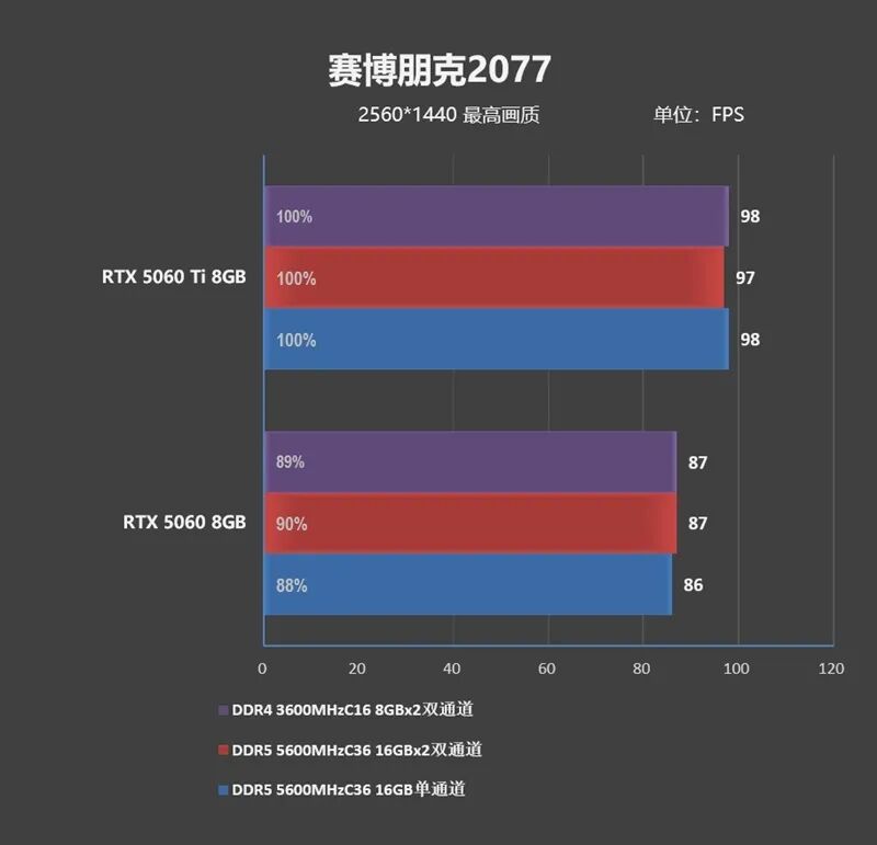 DDR4-3600 vs DDR5-5600游戲實測：低延遲與高帶寬誰更適合游戲