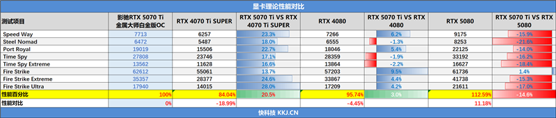 影驰RTX 5070 Ti金属大师白金版OC评测：全新设计 颜值也追上性能和做工