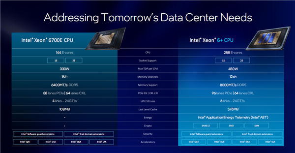 Intel至強6+正式發布：288核心864MB緩存、首次支持國密算法
