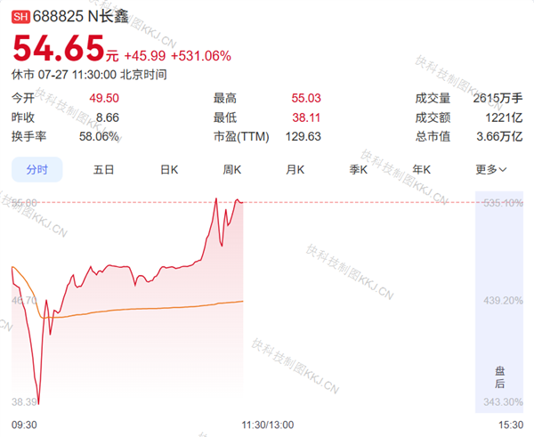 長鑫科技登頂A股市值第一 ！市值超越騰訊控股