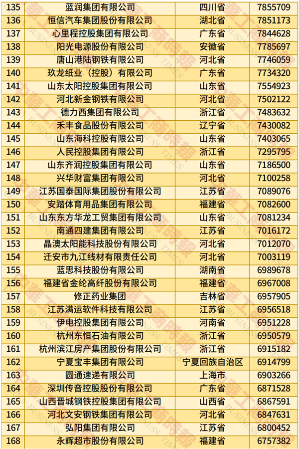 2025中國民營企業(yè)500強(qiáng)榜單發(fā)布：京東、阿里巴巴前二 華為第四