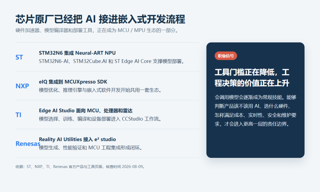 ST NXP TI和Renesas將AI工具接入嵌入式開發生態
