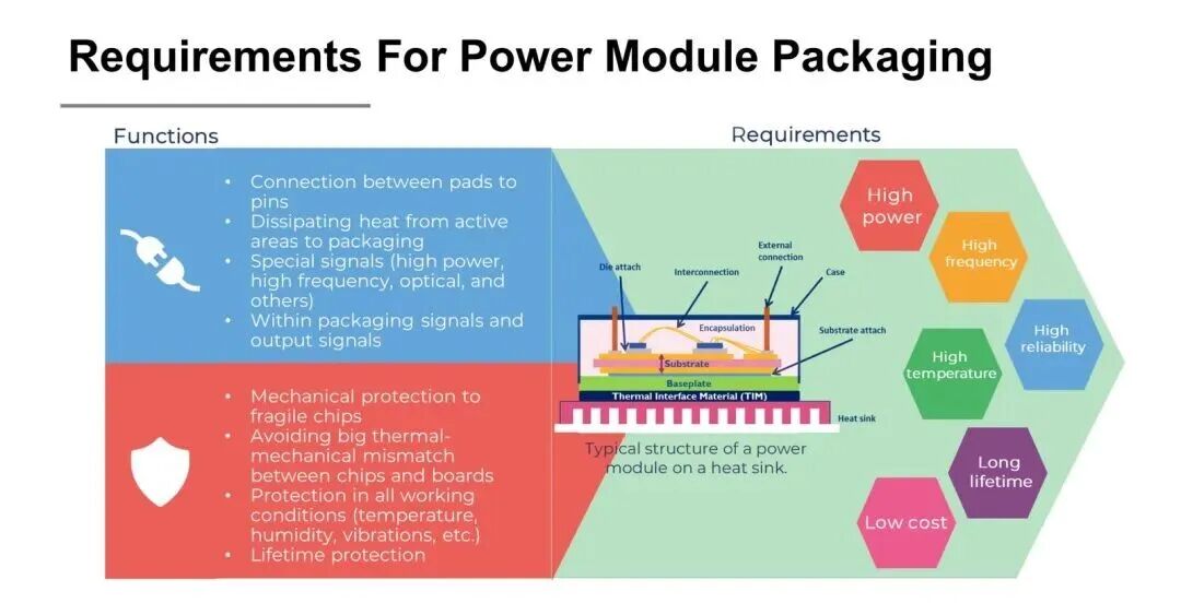 Requirements for power module packaging