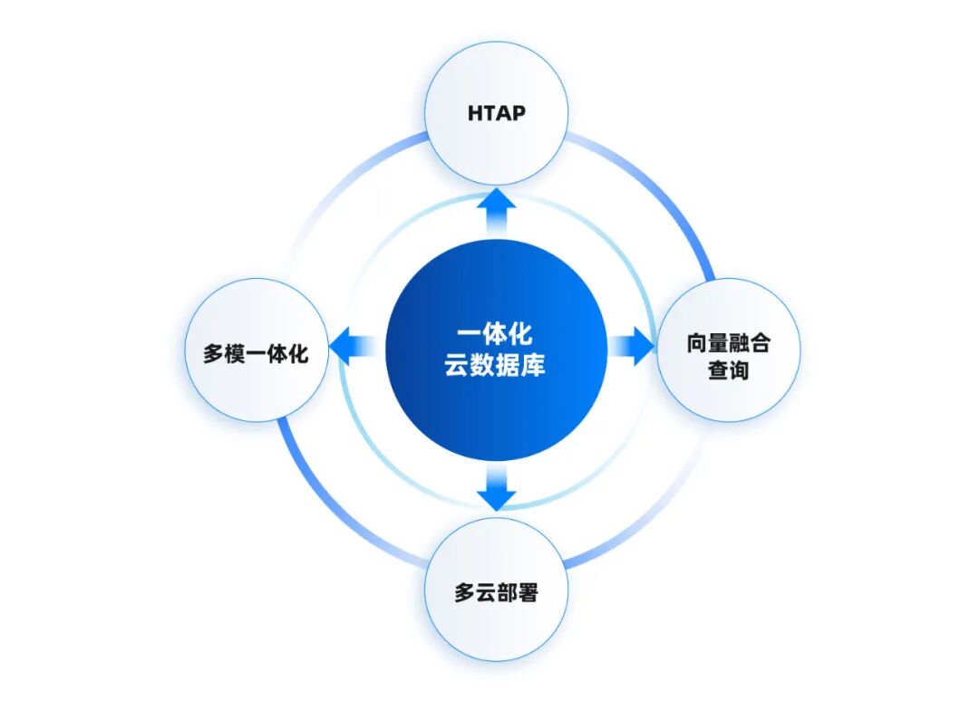 AI 时代零售破局关键：一体化云数据库如何重塑行业竞争力？-电子工程专辑