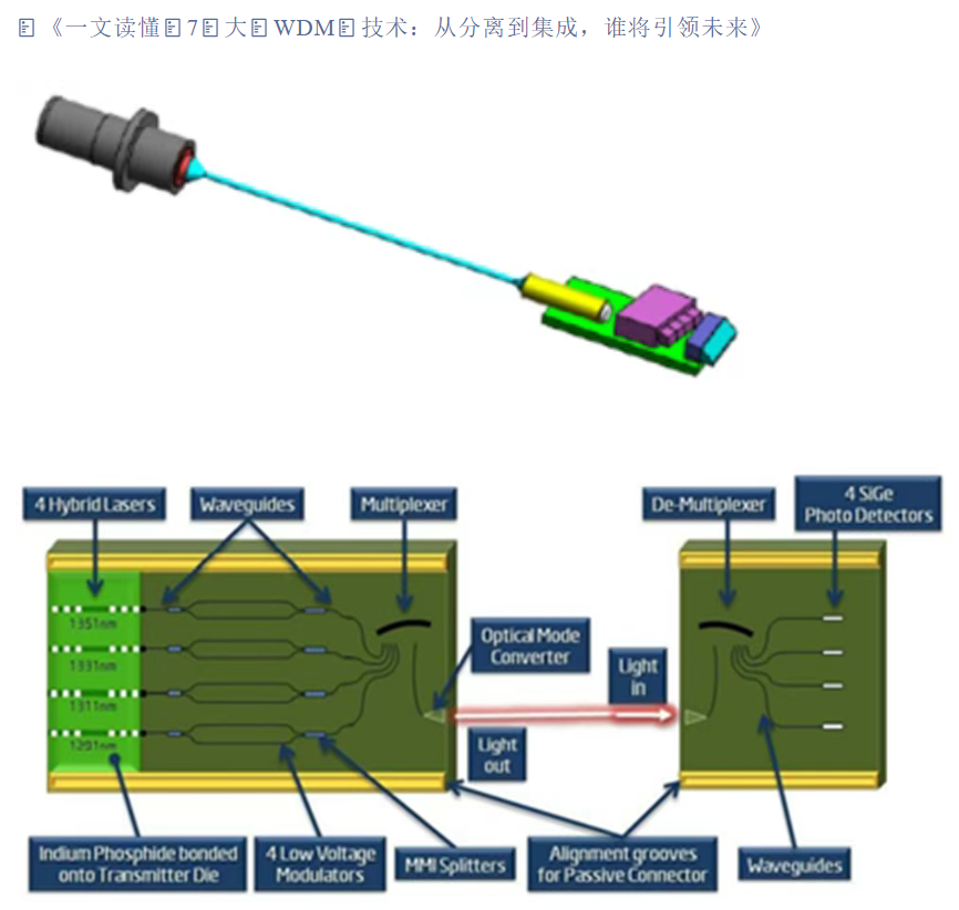 【光电集成】WDM波分复用技术与应用全景:从光网络组网方案到高速光模块集成演进-电子工程专辑