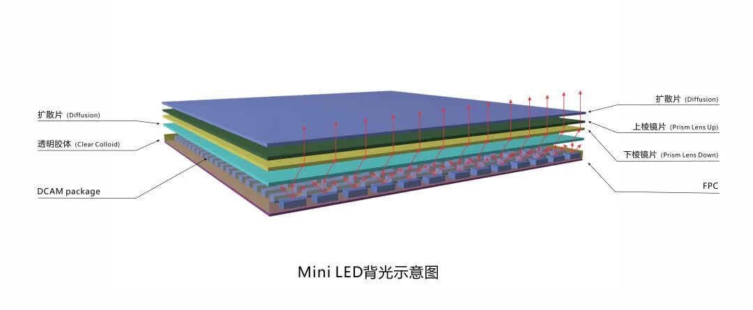 DIC 2021 | 华引芯Mini LED背光实现灯珠出光角无限趋近180°-电子工程专辑