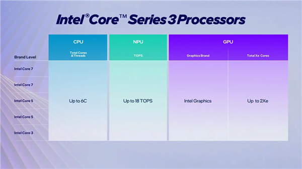 Intel低調發布Wildcat Lake處理器：專攻低價筆記本、迷你機、NAS等