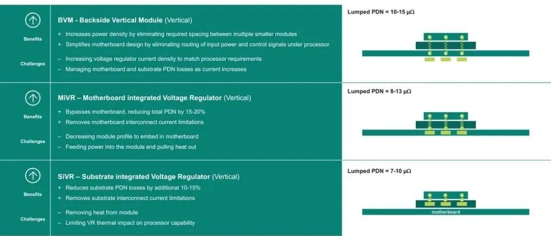 未來方案從BVM、MiVR到SiVR，目標(biāo)是繼續(xù)降低母板和封裝PDN損耗。