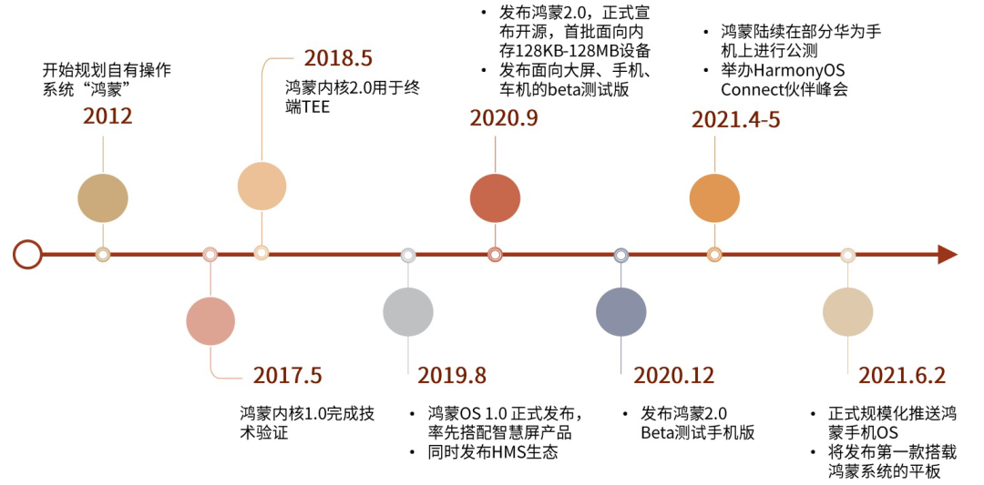 鸿蒙待发,生态将兴,华为鸿蒙发展路线