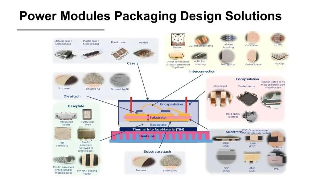 Power module packaging design solutions