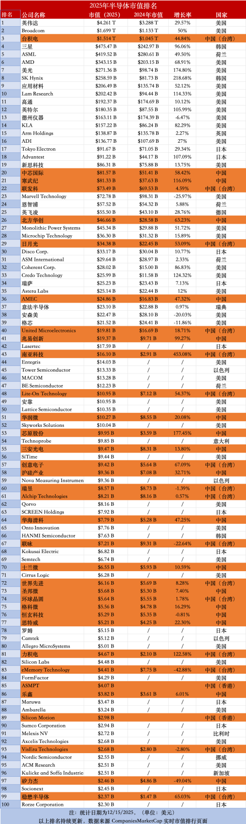 全球半导体企业市值TOP100：中国占35席！-电子工程专辑