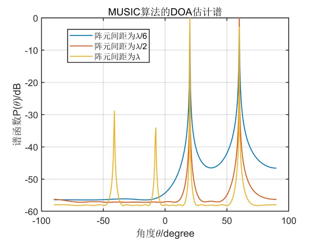 阵列信号的（空间谱）DOA估计概述-电子工程专辑
