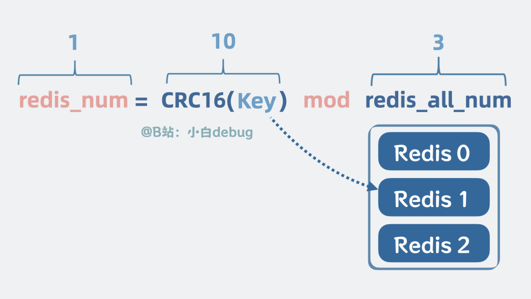 對crc16(key)求余