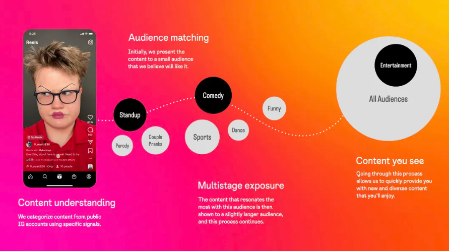 影响Reels曝光的关键因素